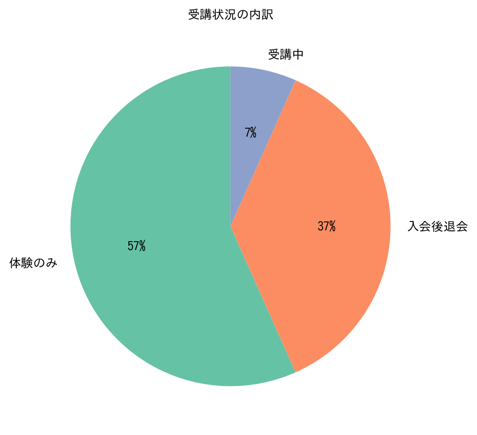 シアーミュージック受講状況の円グラフ
