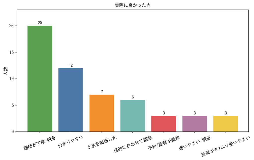 シアーミュージックで良かった点の棒グラフ