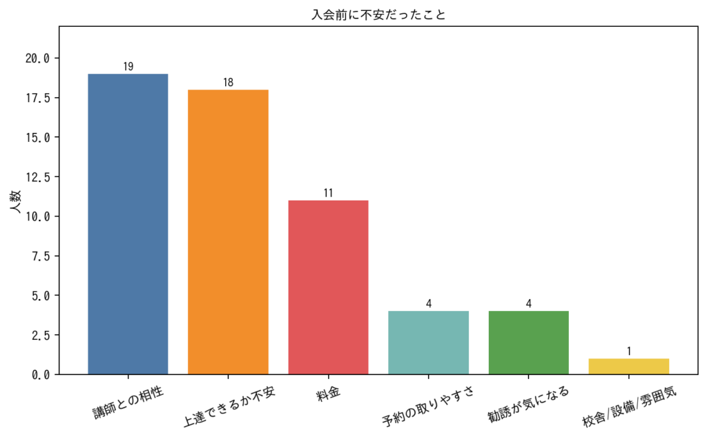 シアーミュージックで気になった点の棒グラフ