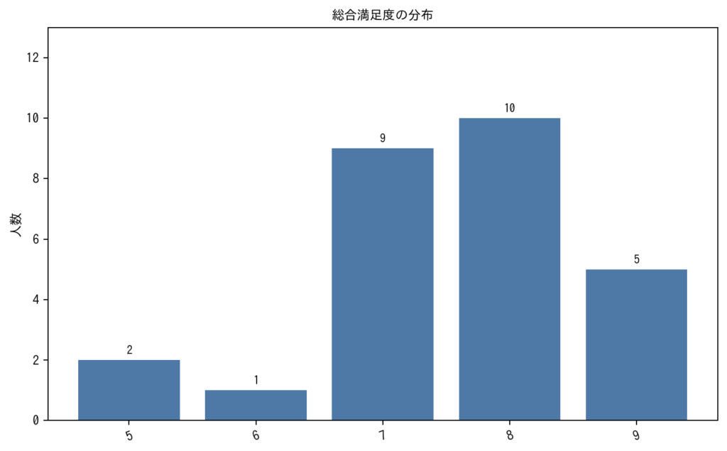 シアーミュージックの満足度分布グラフ